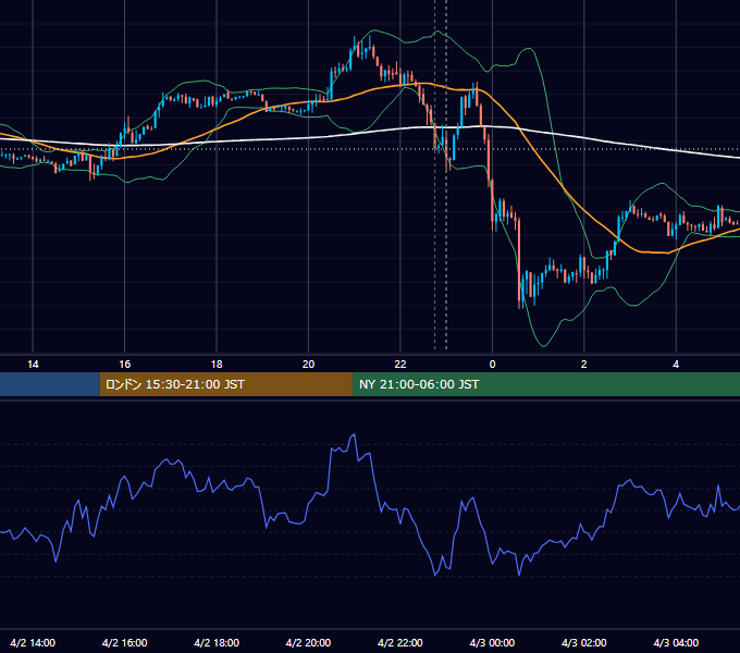 2018年4月2日（月） EUR/USD 5分足チャート