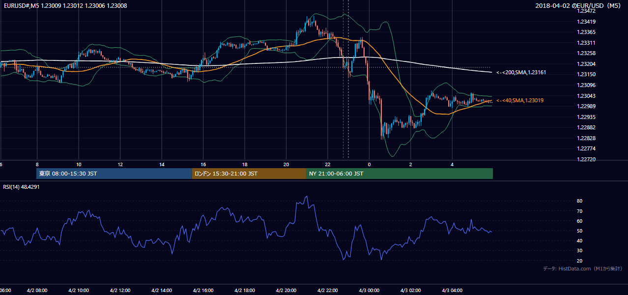 2018年4月2日（月） EUR/USD 5分足チャート