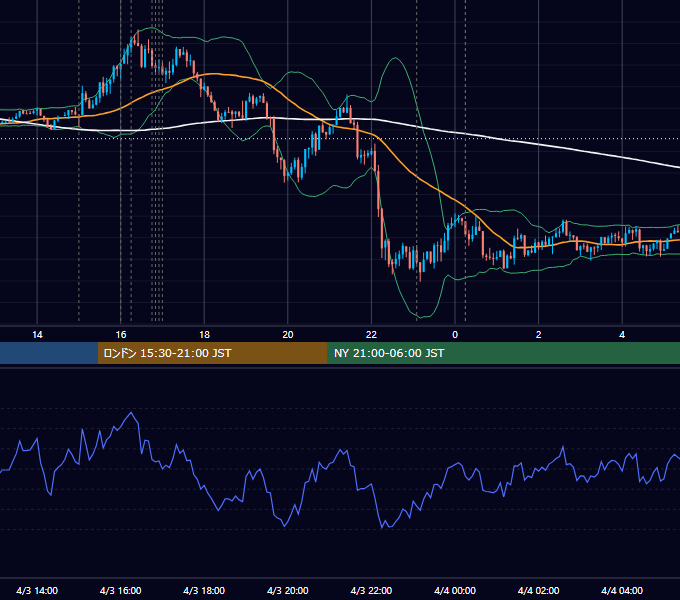 2018年4月3日（火） EUR/USD 5分足チャート