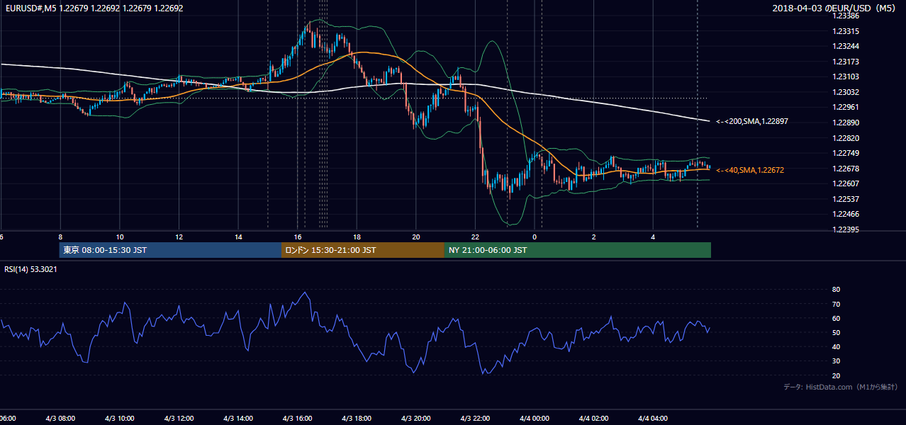 2018年4月3日（火） EUR/USD 5分足チャート