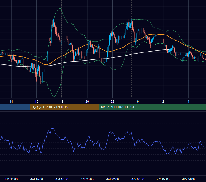 2018年4月4日（水） EUR/USD 5分足チャート