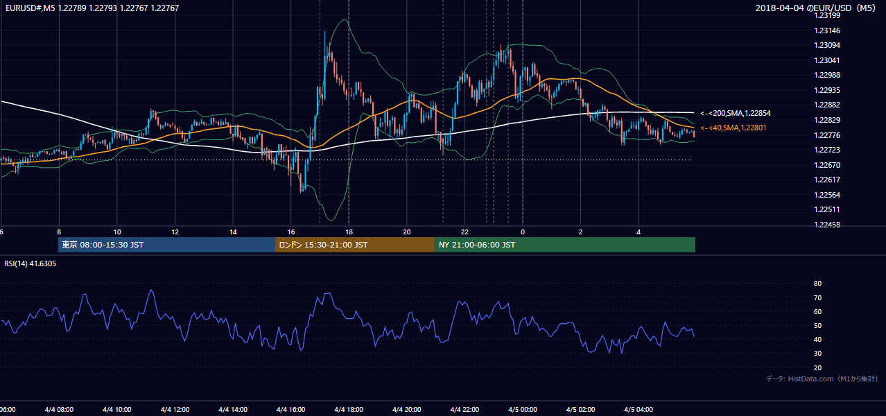 2018-04-04(水) EUR/USD 5分足チャート