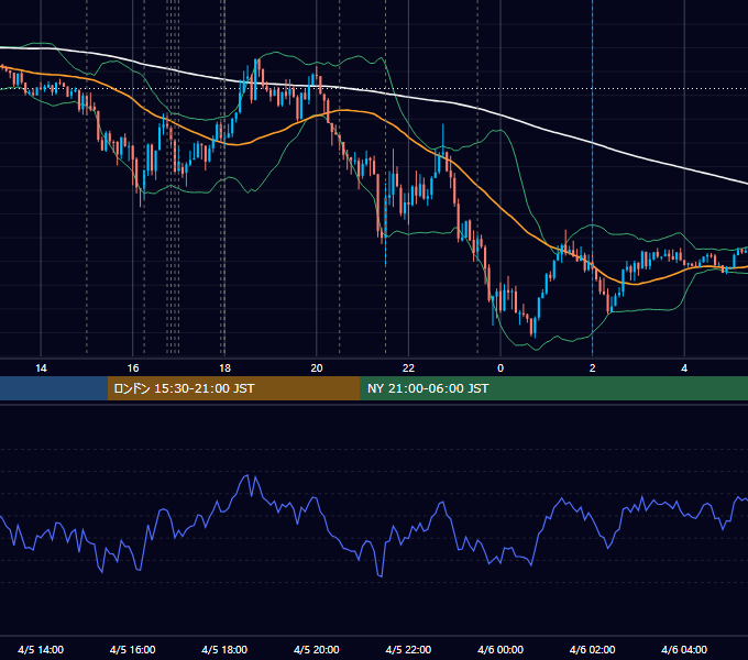 2018年4月5日（木） EUR/USD 5分足チャート