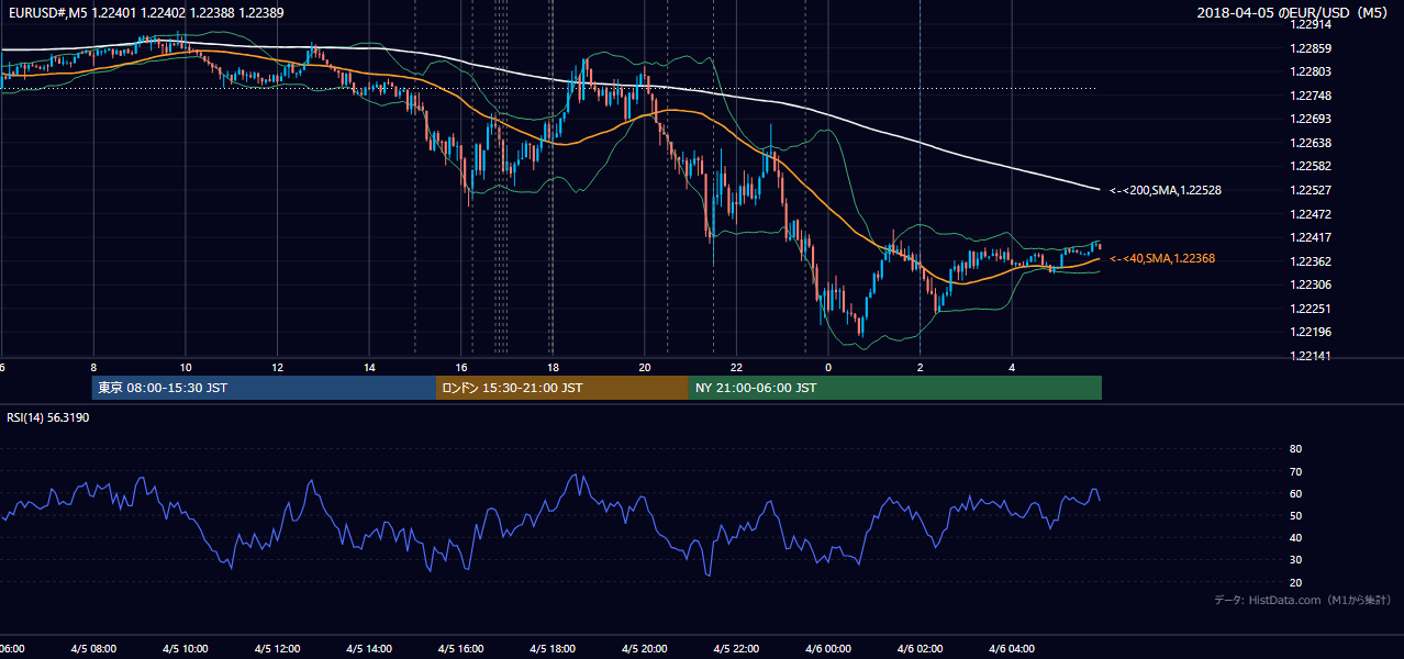 2018-04-05(木) EUR/USD 5分足チャート