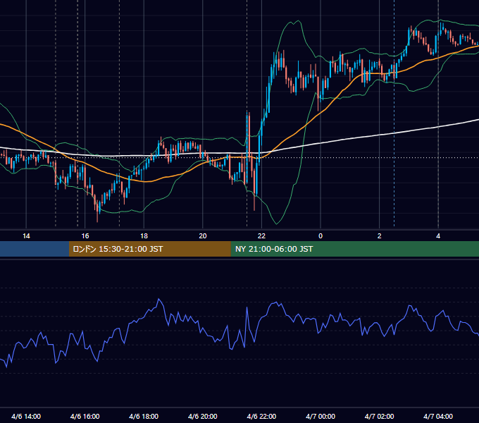 2018年4月6日（金） EUR/USD 5分足チャート