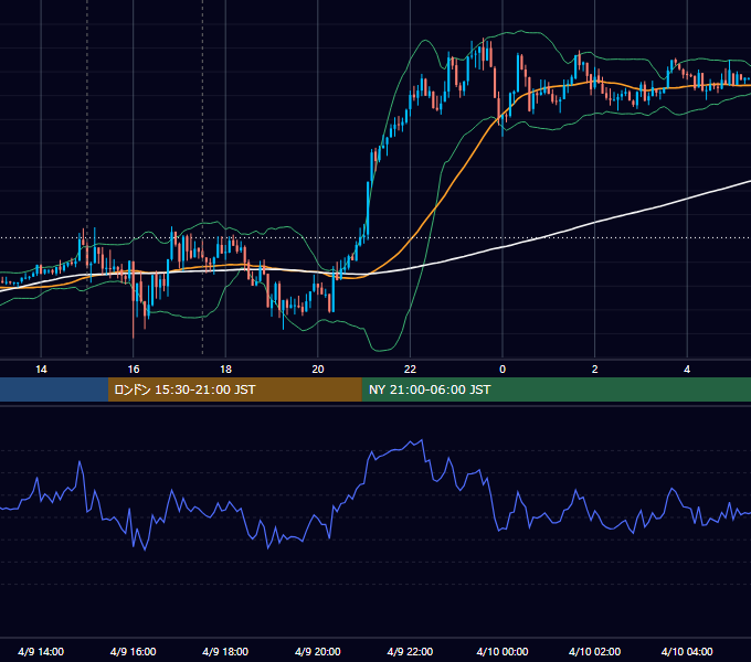 2018年4月9日（月） EUR/USD 5分足チャート