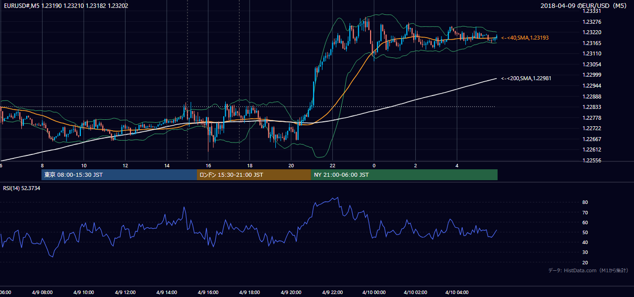 2018-04-09(月) EUR/USD 5分足チャート