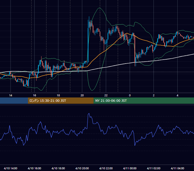 2018年4月10日（火） EUR/USD 5分足チャート