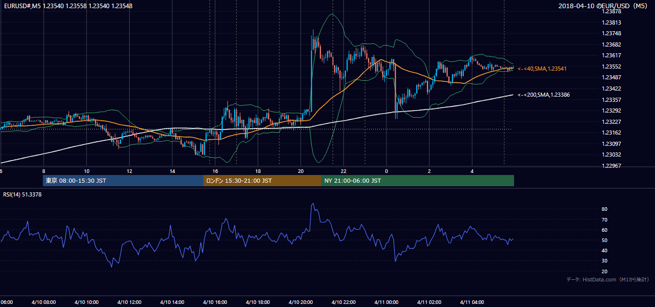 2018-04-10(火) EUR/USD 5分足チャート