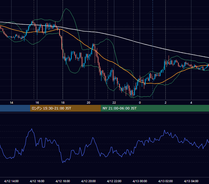 2018年4月12日（木） EUR/USD 5分足チャート