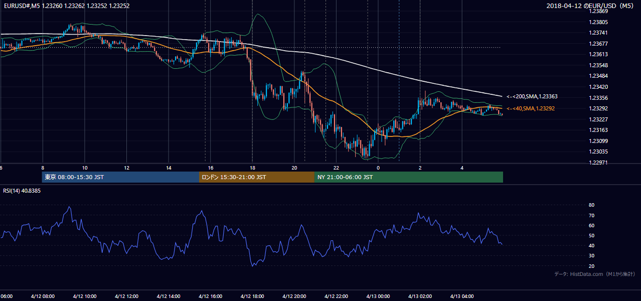 2018-04-12(木) EUR/USD 5分足チャート