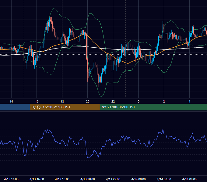 2018年4月13日（金） EUR/USD 5分足チャート