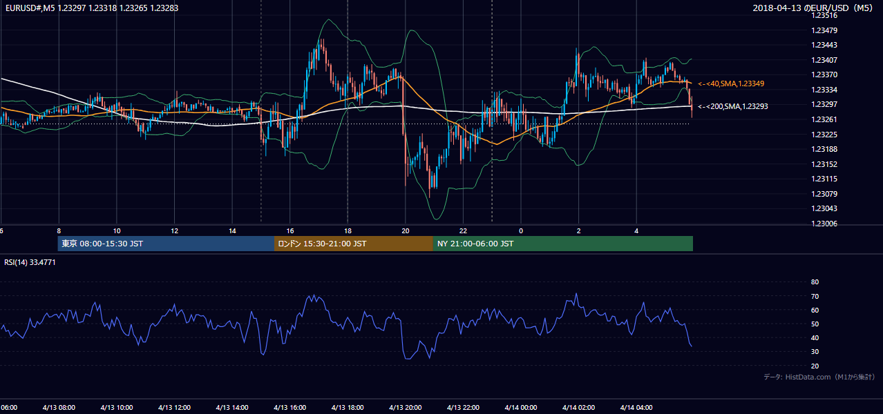 2018年4月13日(金) EUR/USD 5分足チャート