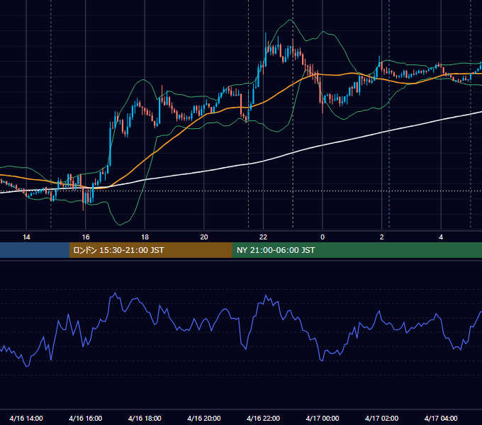 2018年4月16日（月） EUR/USD 5分足チャート