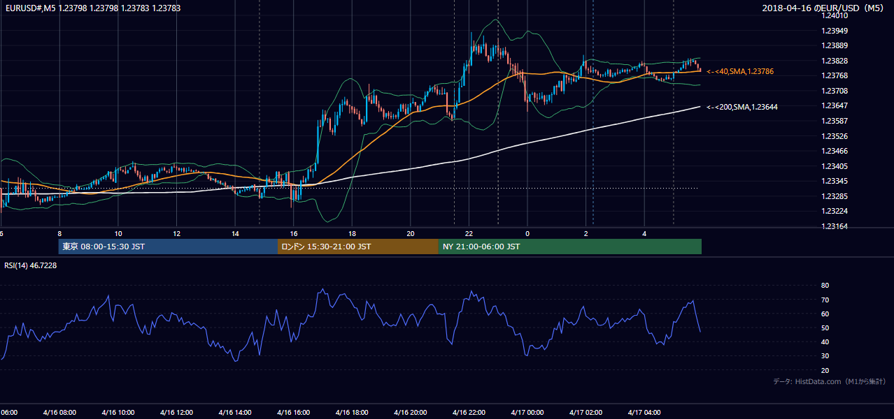 2018年4月16日（月） EUR/USD 5分足チャート