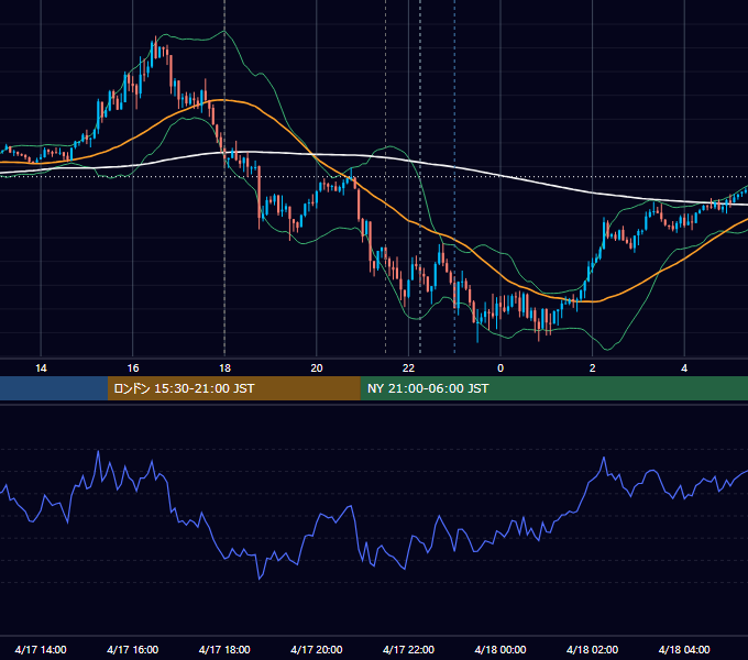 2018年4月17日（火） EUR/USD 5分足チャート