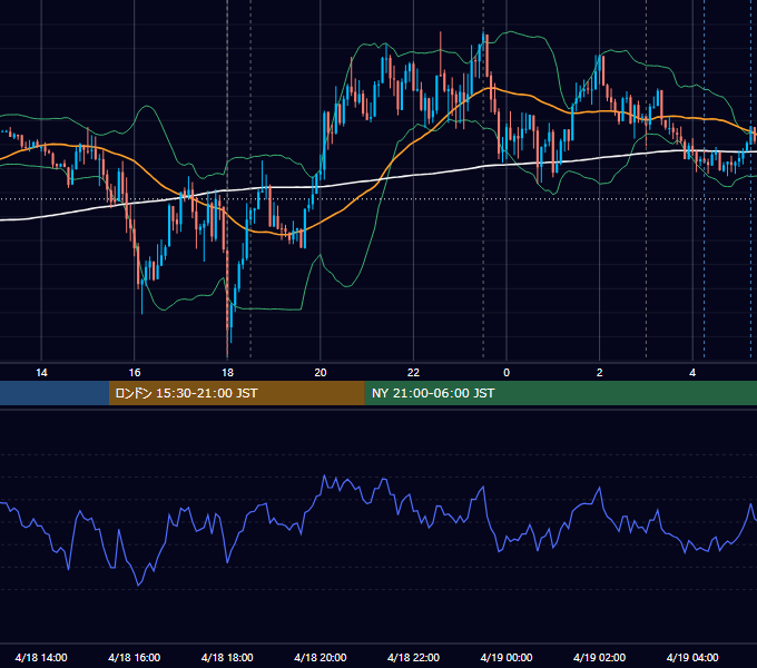 2018年4月18日（水） EUR/USD 5分足チャート