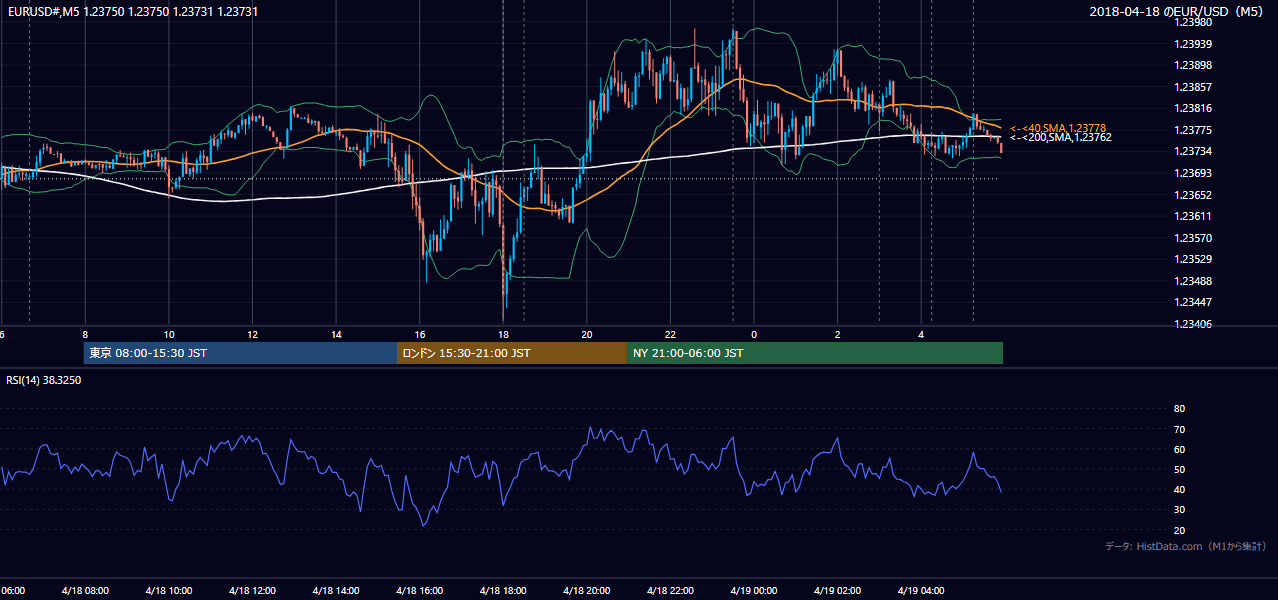2018年4月18日（水） EUR/USD 5分足チャート