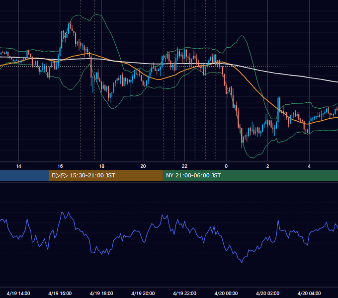 2018年4月19日（木） EUR/USD 5分足チャート