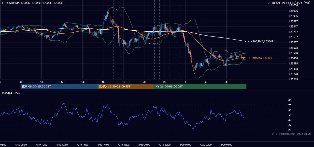 2018-04-19(木) EUR/USD 5分足チャート