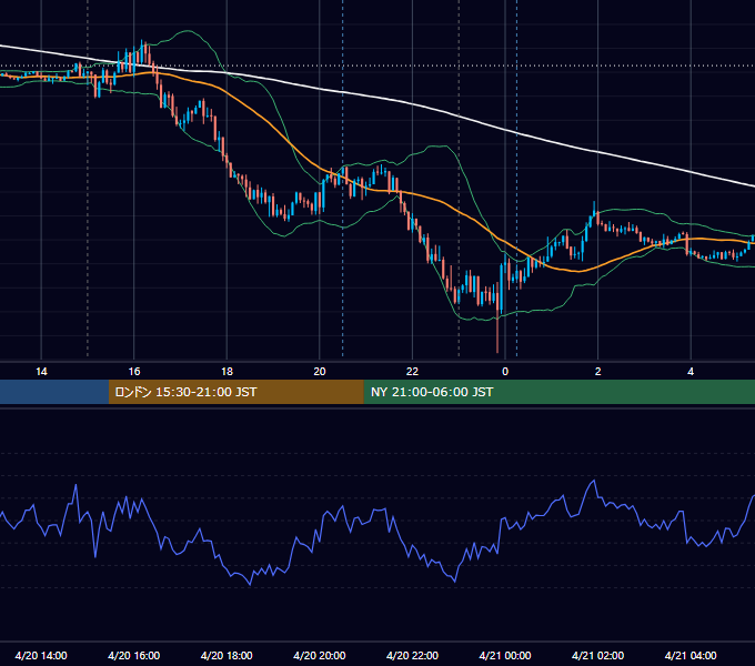 2018年4月20日（金） EUR/USD 5分足チャート