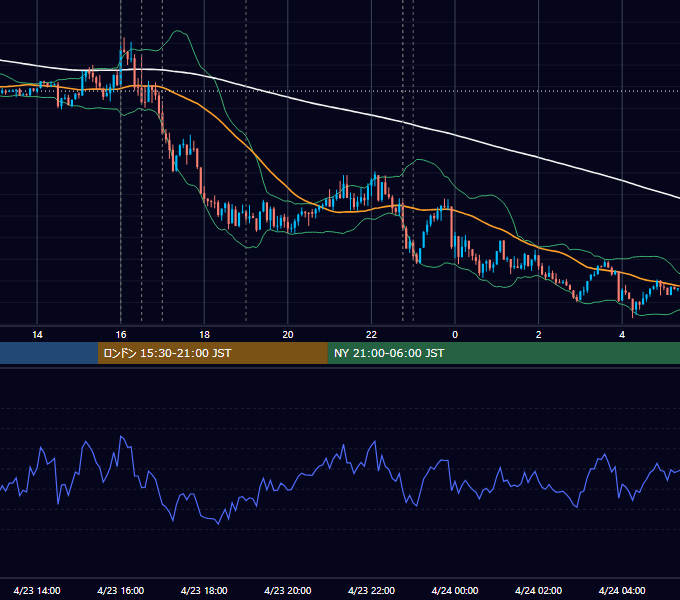 2018年4月23日（月） EUR/USD 5分足チャート