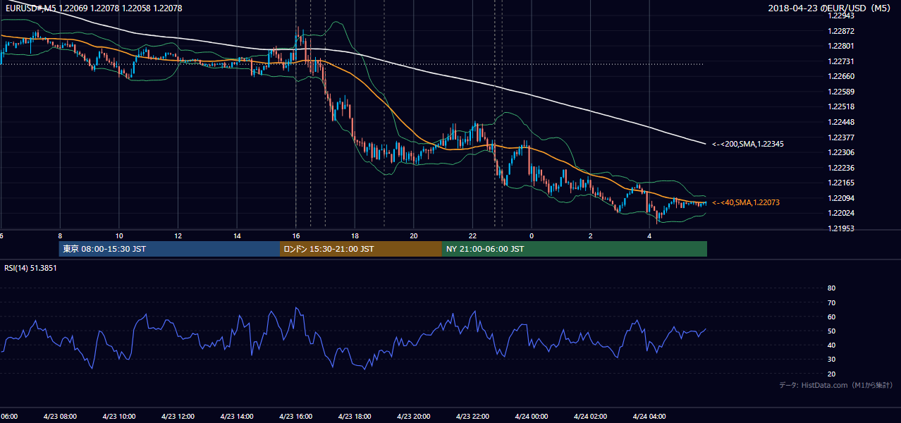 2018年4月23日(月) EUR/USD 5分足チャート