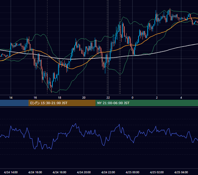 2018年4月24日（火） EUR/USD 5分足チャート
