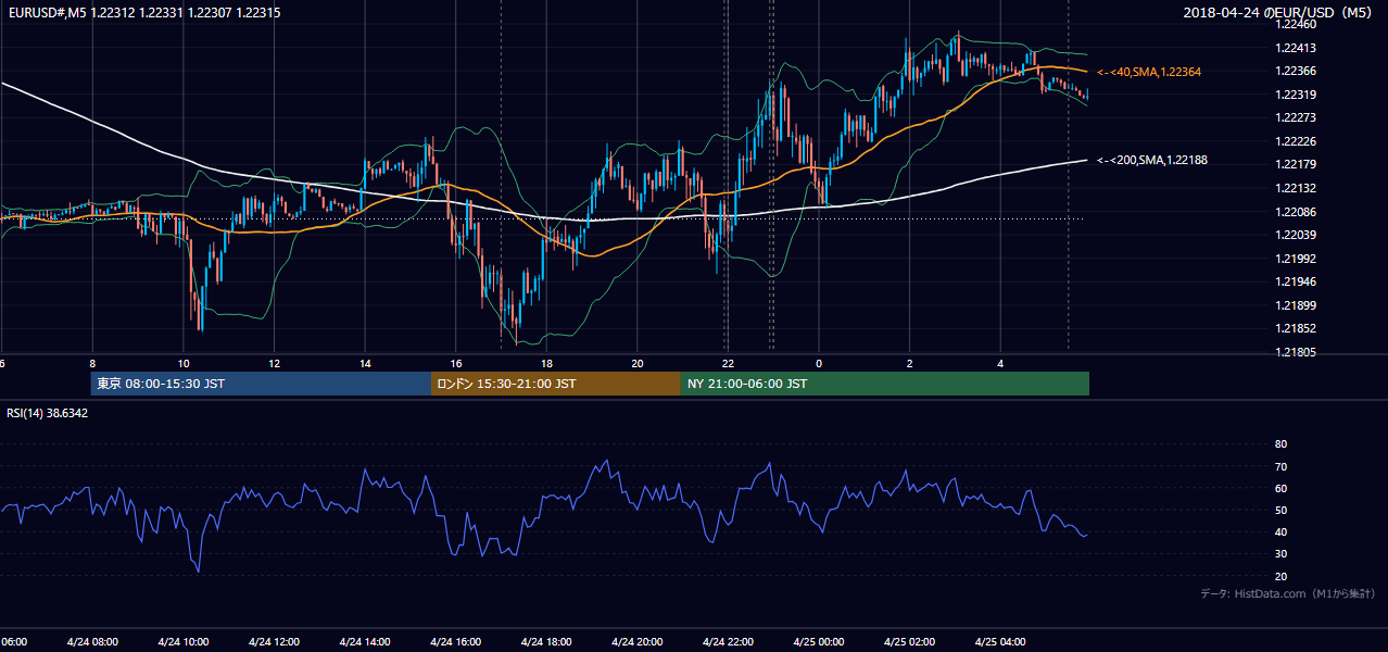 2018-04-24(火) EUR/USD 5分足チャート