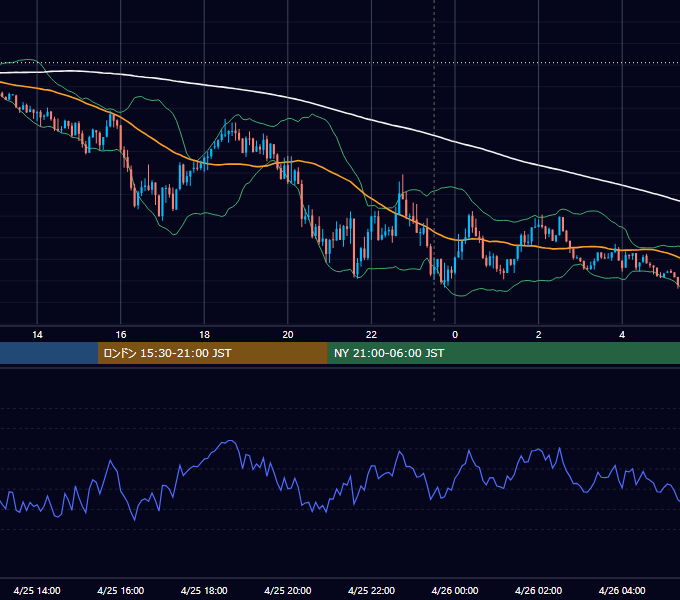 2018年4月25日（水） EUR/USD 5分足チャート