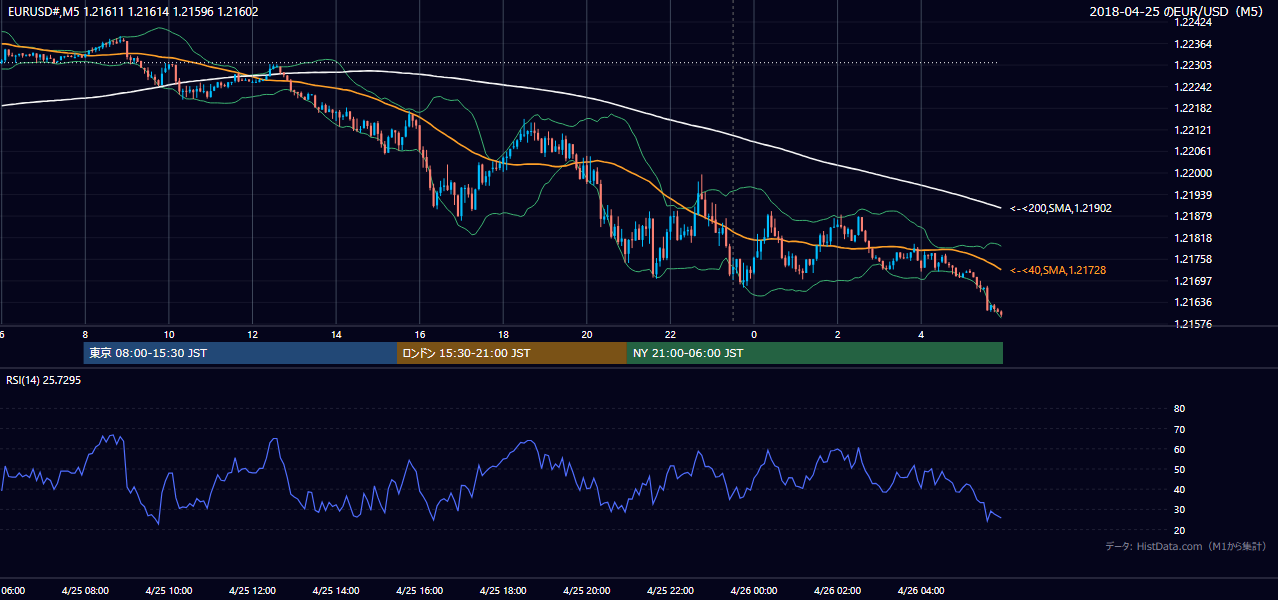 2018-04-25(水) EUR/USD 5分足チャート