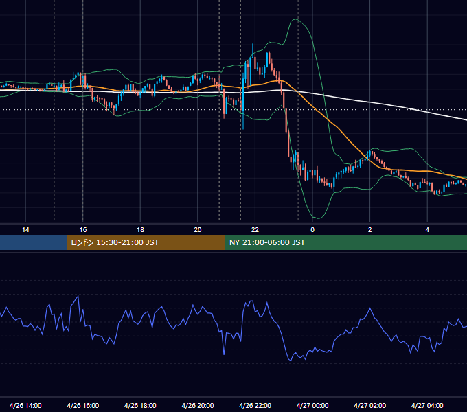 2018年4月26日（木） EUR/USD 5分足チャート