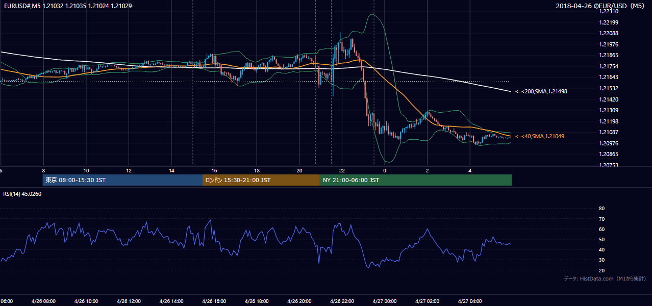2018-04-26(木) EUR/USD 5分足チャート