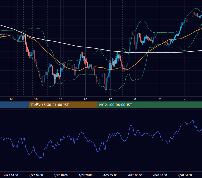2018年4月27日（金） EUR/USD 5分足チャート