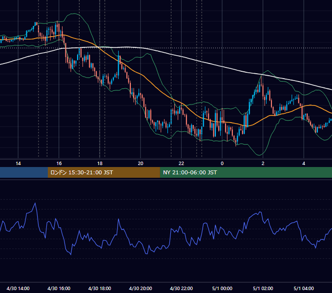 2018年4月30日（月） EUR/USD 5分足チャート
