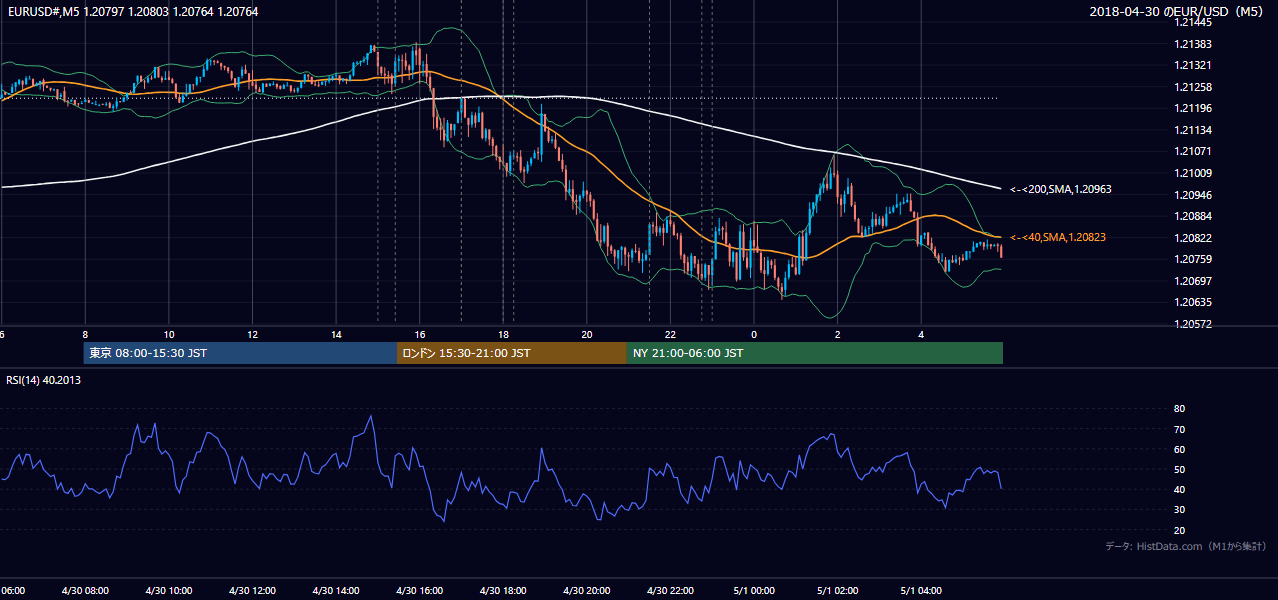 2018年4月30日(月) EUR/USD 5分足チャート