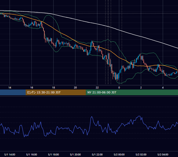 2018年5月1日（火） EUR/USD 5分足チャート