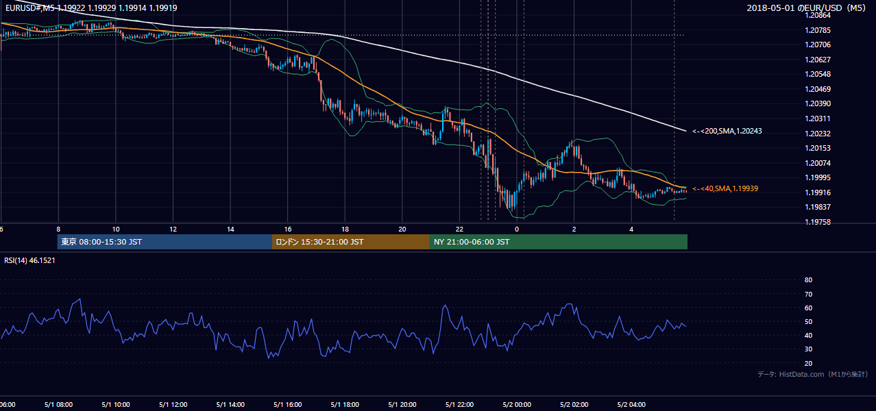2018年5月1日(火) EUR/USD 5分足チャート