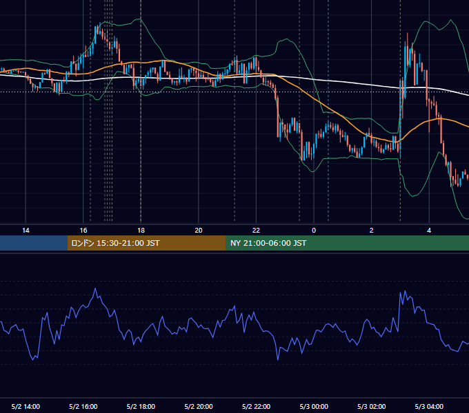 2018年5月2日（水） EUR/USD 5分足チャート
