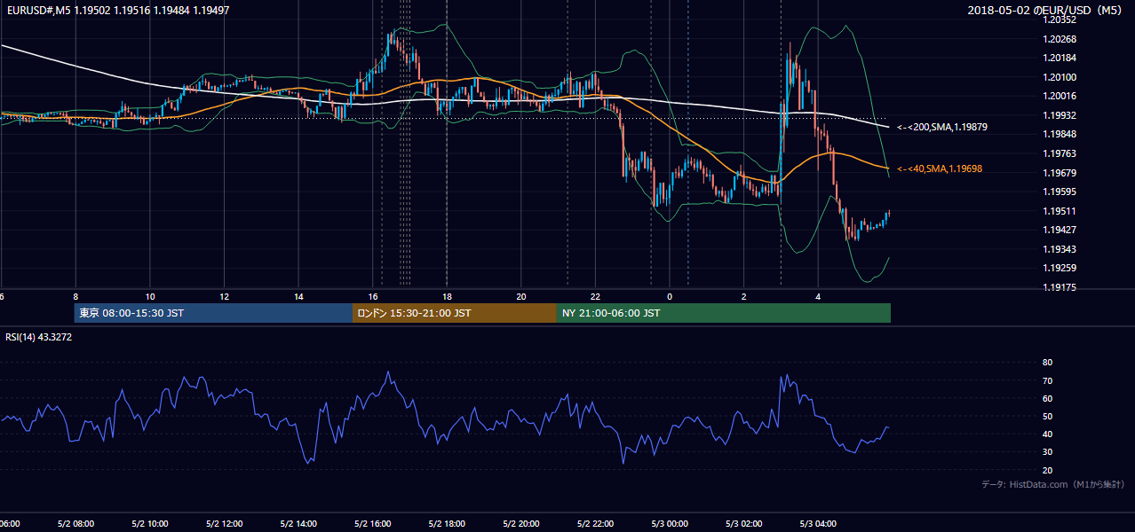2018年5月2日(水) EUR/USD 5分足チャート