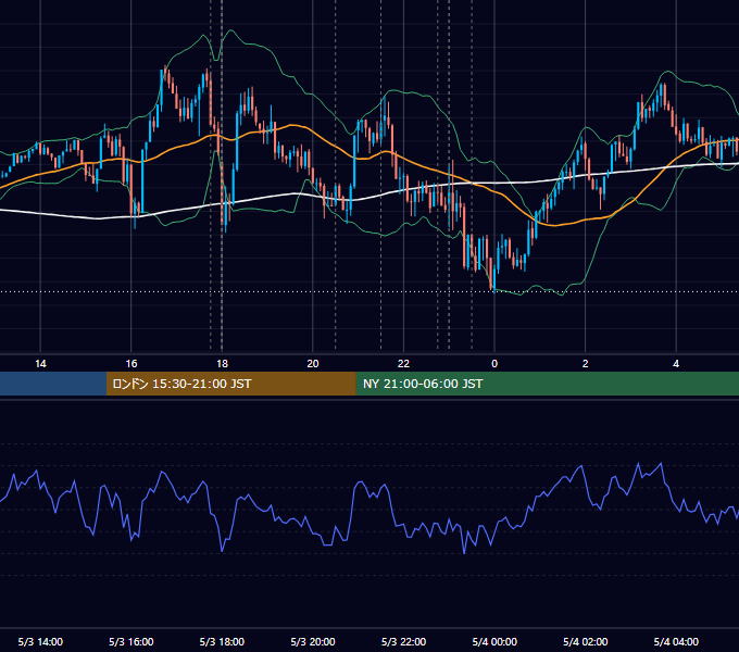 2018年5月3日（木） EUR/USD 5分足チャート