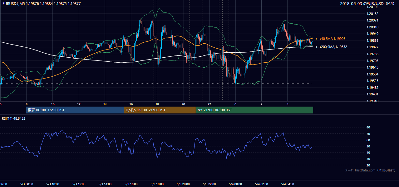 2018年5月3日(木) EUR/USD 5分足チャート