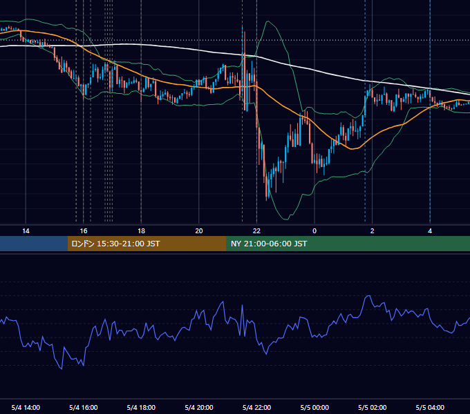 2018年5月4日（金） EUR/USD 5分足チャート