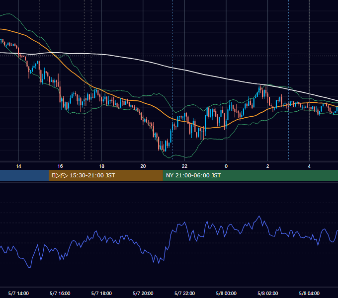 2018年5月7日（月） EUR/USD 5分足チャート