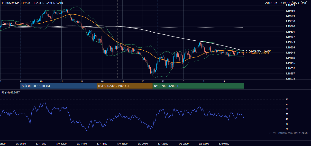 2018-05-07(月) EUR/USD 5分足チャート