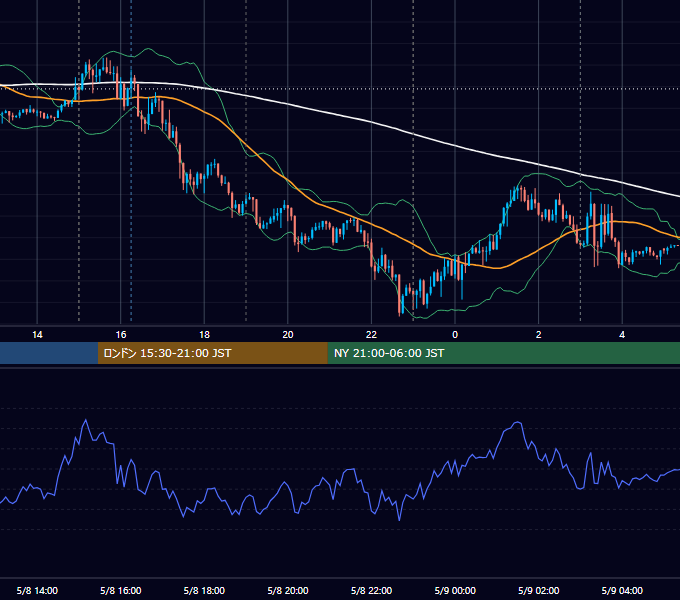 2018年5月8日（火） EUR/USD 5分足チャート