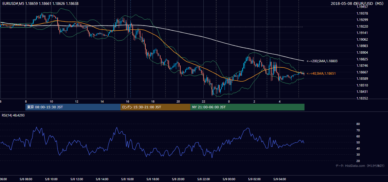 2018年5月8日（火） EUR/USD 5分足チャート