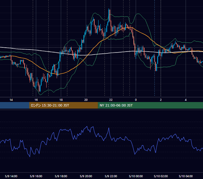 2018年5月9日（水） EUR/USD 5分足チャート