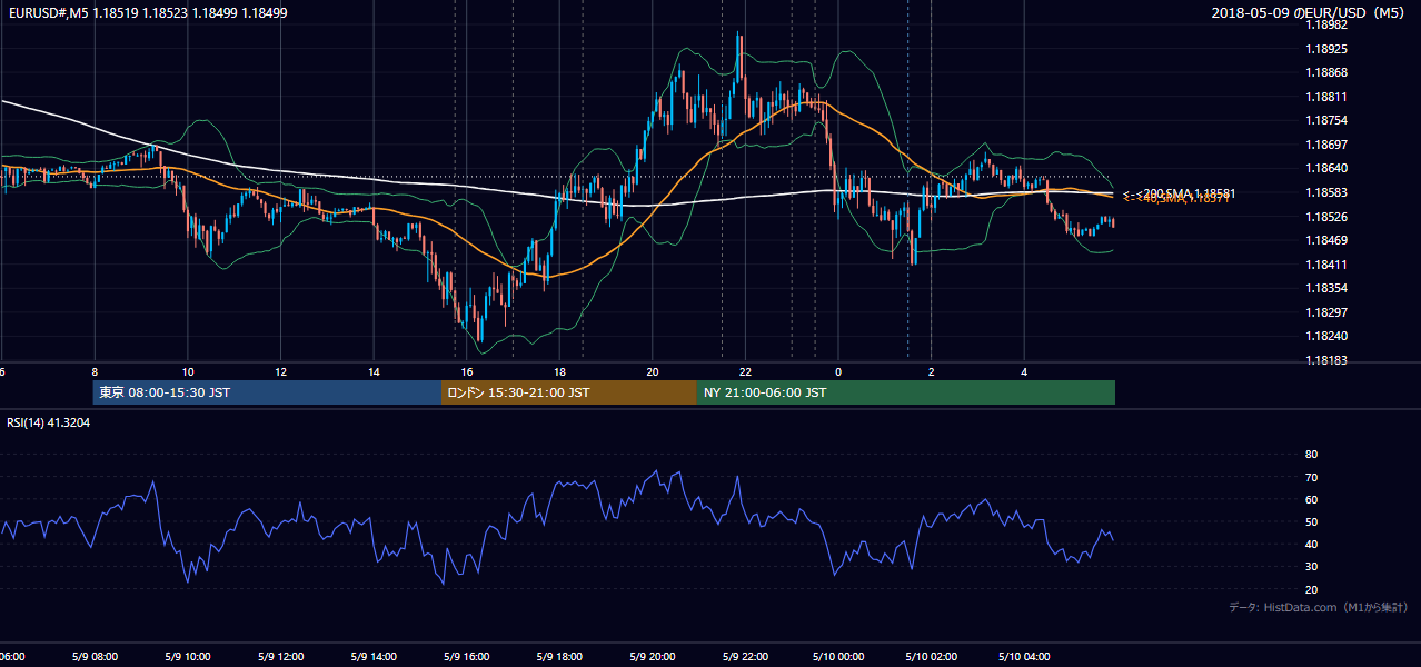 2018-05-09(水) EUR/USD 5分足チャート