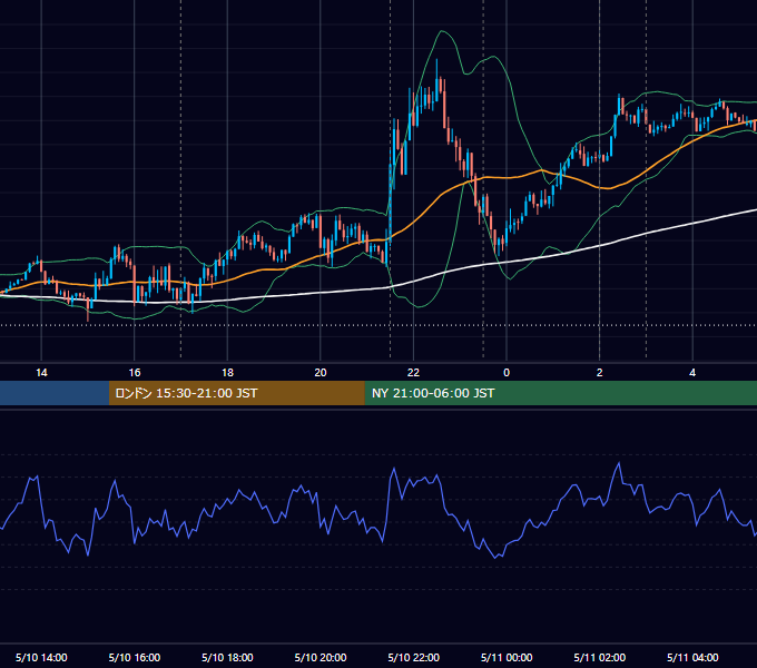 2018年5月10日（木） EUR/USD 5分足チャート